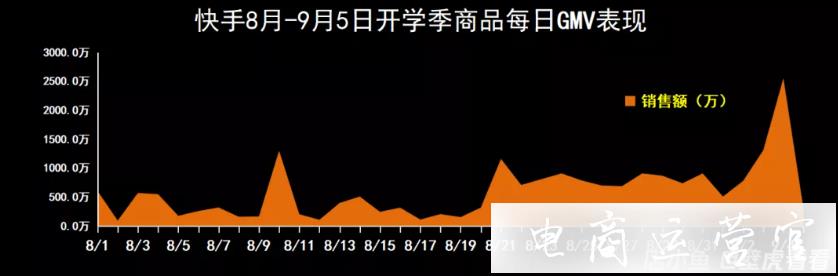 快手電商開學(xué)季商品趨勢報告